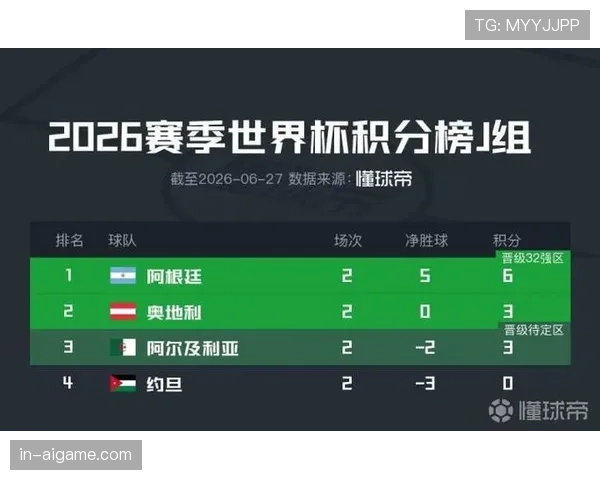 世界杯J组收官最大赢家：阿根廷全胜晋级淘汰赛